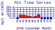 Alk Plot