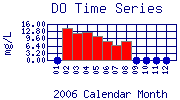 DO Plot