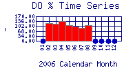 DOpercent Plot