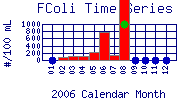 FColi Plot