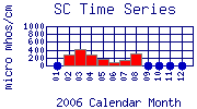 SC Plot