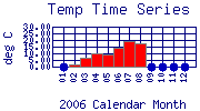 Temp Plot
