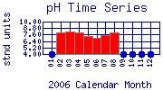 pH Plot