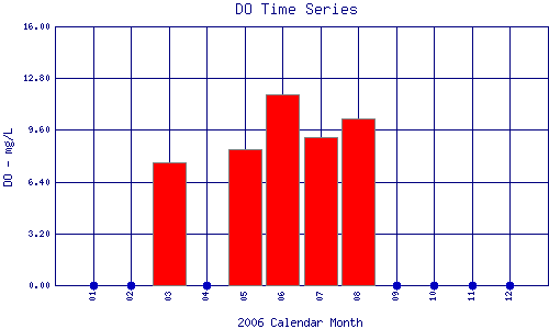 DO Plot