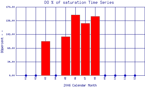 DOpercent Plot