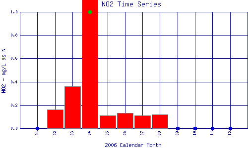 NO2 Plot