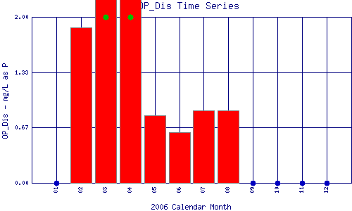 OP_Dis Plot