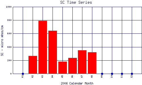 SC Plot