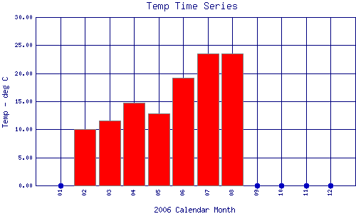 Temp Plot