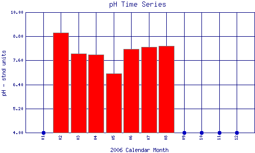 pH Plot