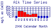 Alk Plot