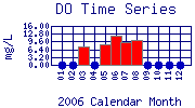 DO Plot