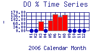 DOpercent Plot