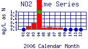 NO2 Plot
