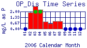 OP_Dis Plot