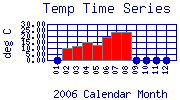 Temp Plot