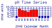 pH Plot