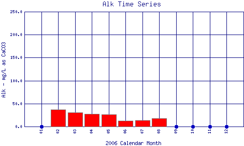 Alk Plot