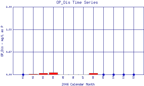 OP_Dis Plot