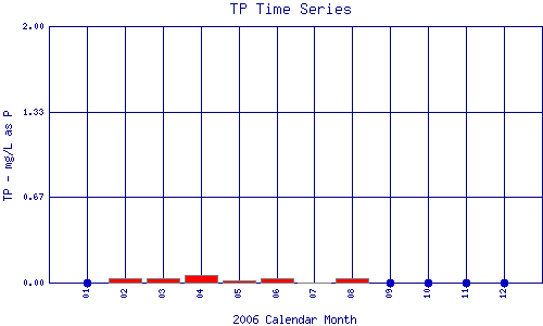 TP Plot