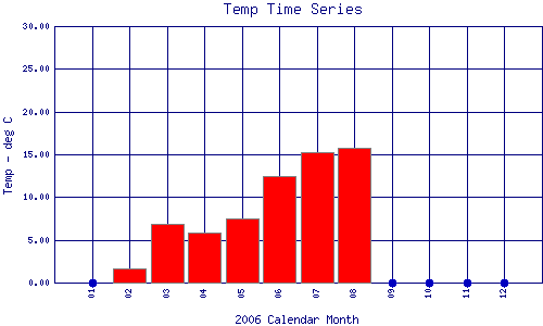 Temp Plot