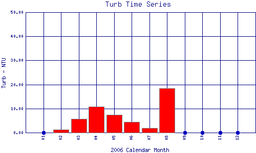 Turb Plot