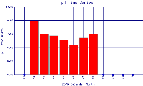 pH Plot