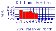 DO Plot