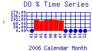 DOpercent Plot