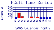 FColi Plot