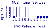 NO2 Plot