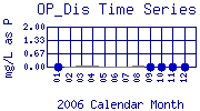 OP_Dis Plot