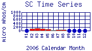 SC Plot