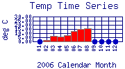 Temp Plot