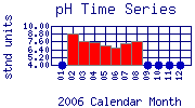 pH Plot