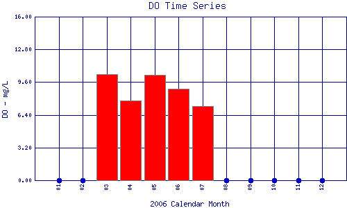 DO Plot