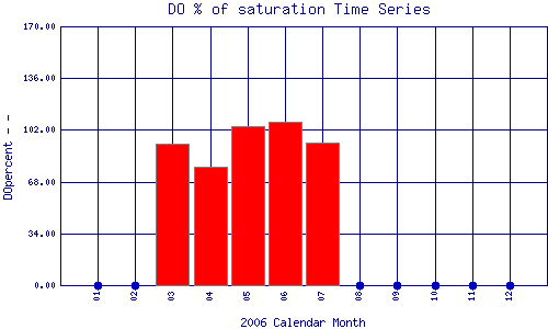 DOpercent Plot