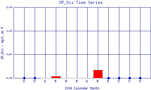 OP_Dis Plot