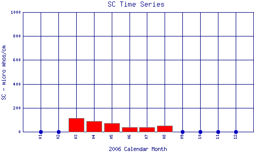 SC Plot