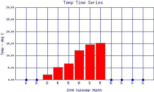Temp Plot