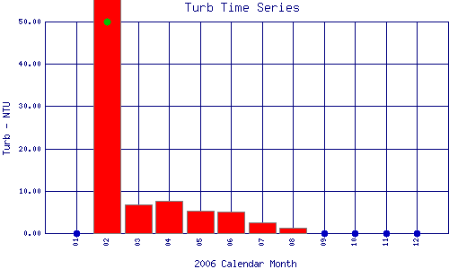 Turb Plot