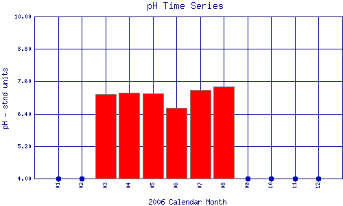 pH Plot