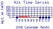 Alk Plot