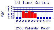 DO Plot