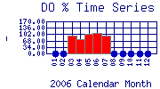 DOpercent Plot