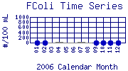 FColi Plot