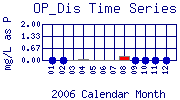 OP_Dis Plot