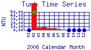Turb Plot
