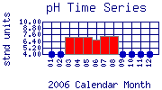 pH Plot