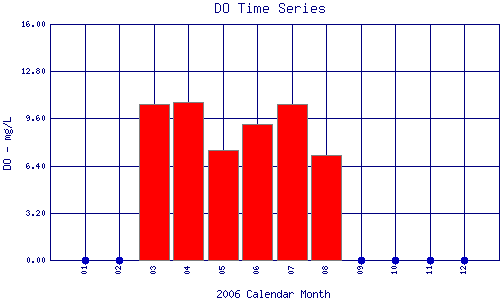 DO Plot